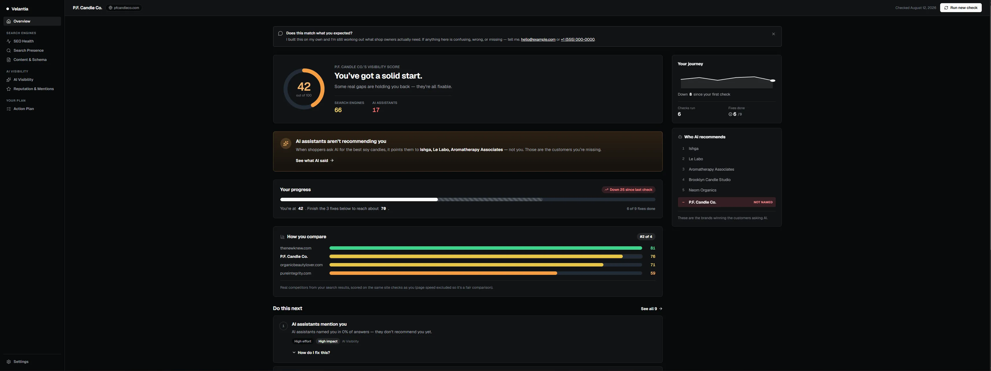 The Velantia dashboard showing a store scoring 42 out of 100, a panel reading 'AI assistants aren't recommending you' that names the brands AI suggests instead, and a comparison against real competitors